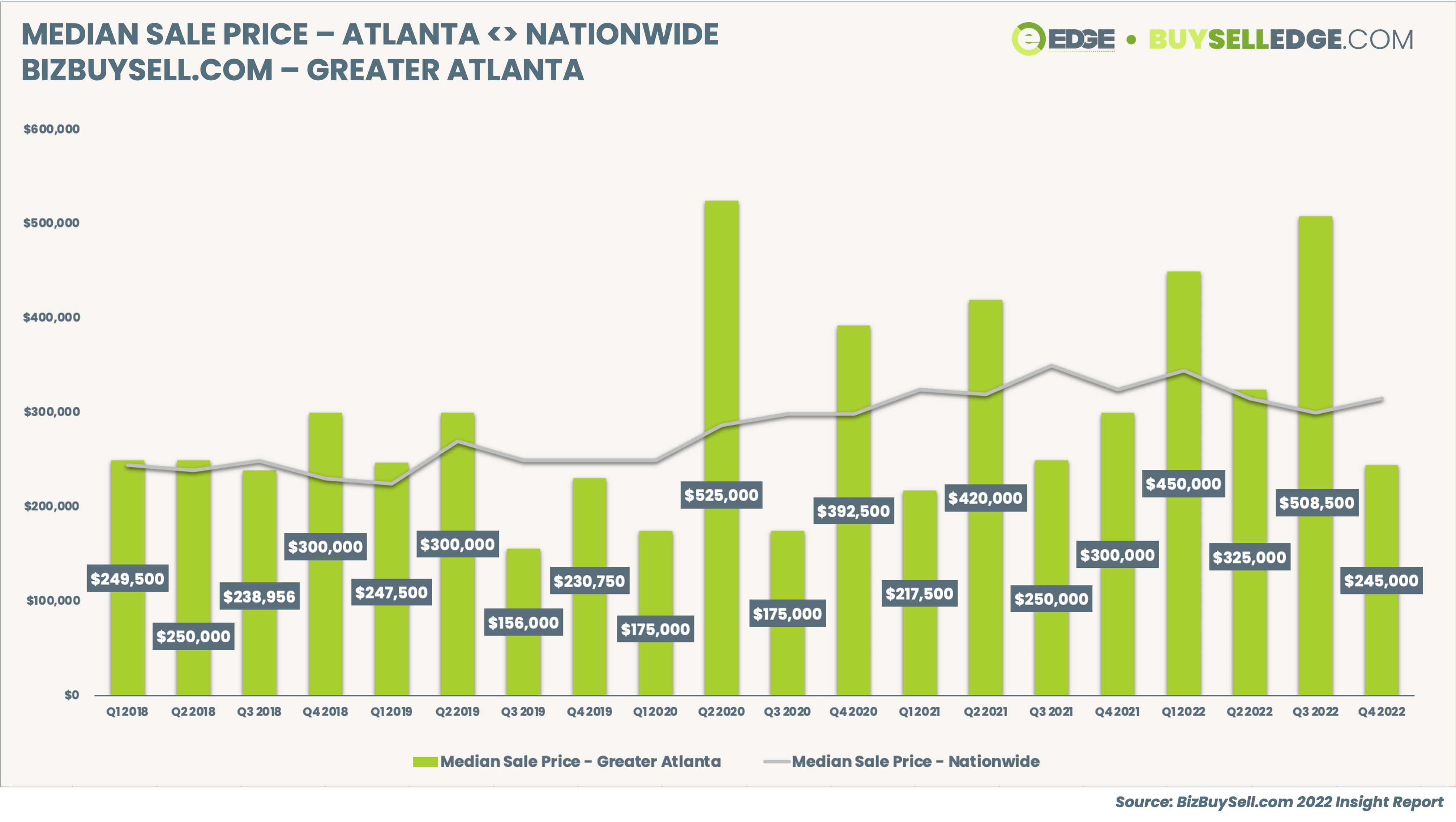 2022 Small Business Transaction Median Sales Price - Atlanta 2