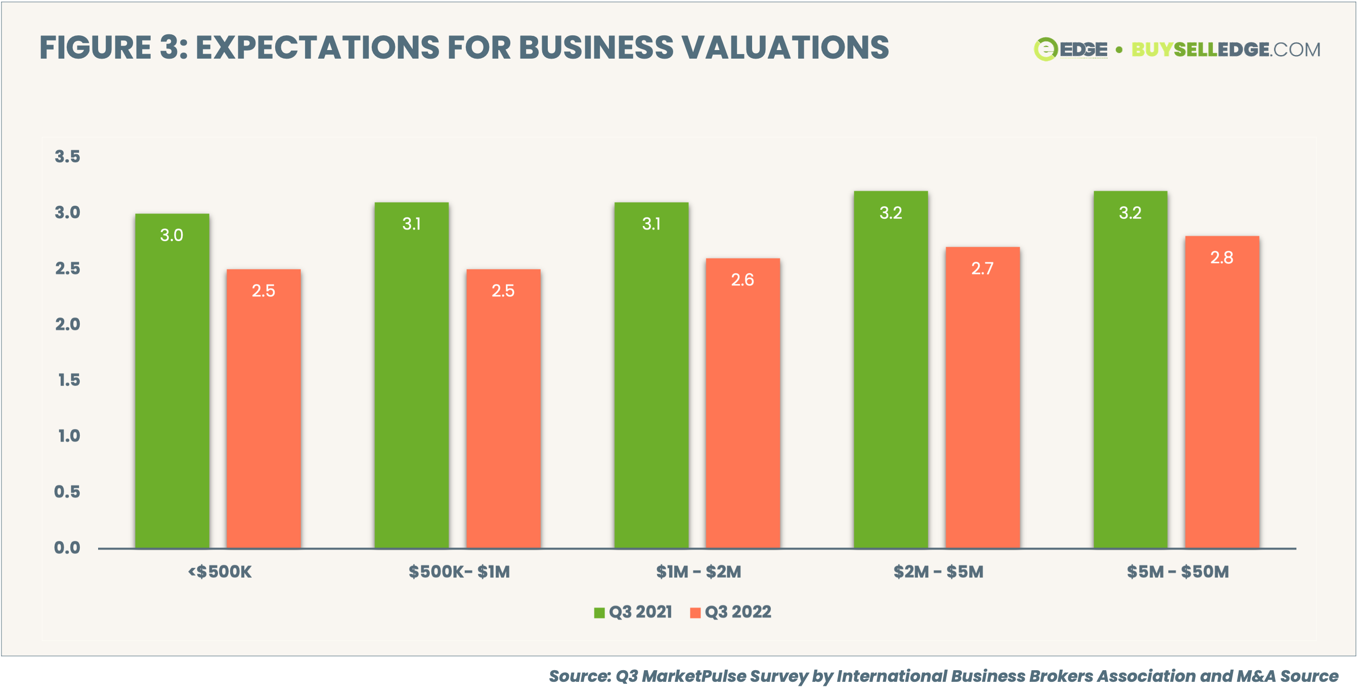 FIGURE 3- EXPECTATIONS FOR BUSINESS VALUATIONS