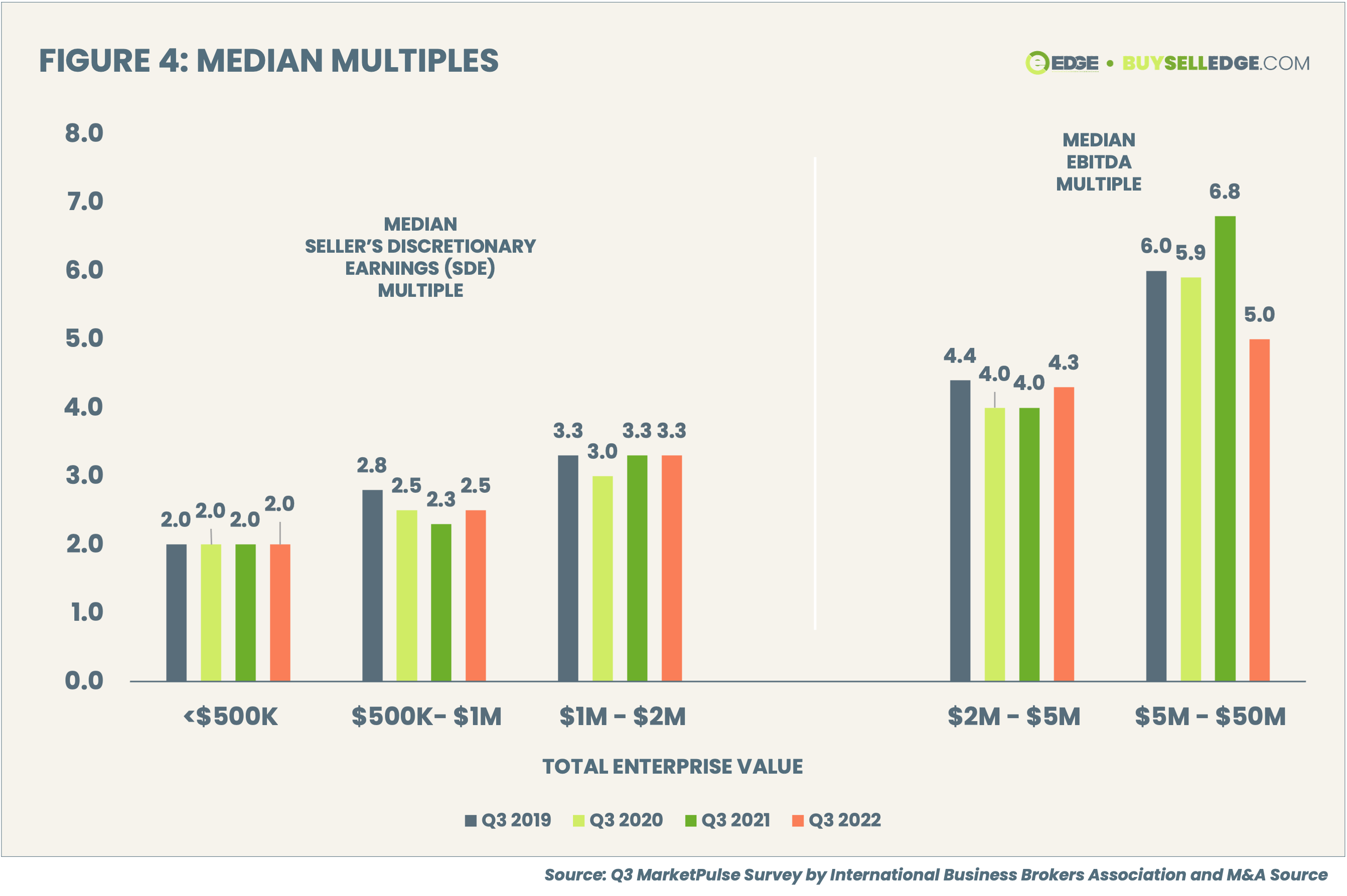 FIGURE 4- MEDIAN MULTIPLES-d