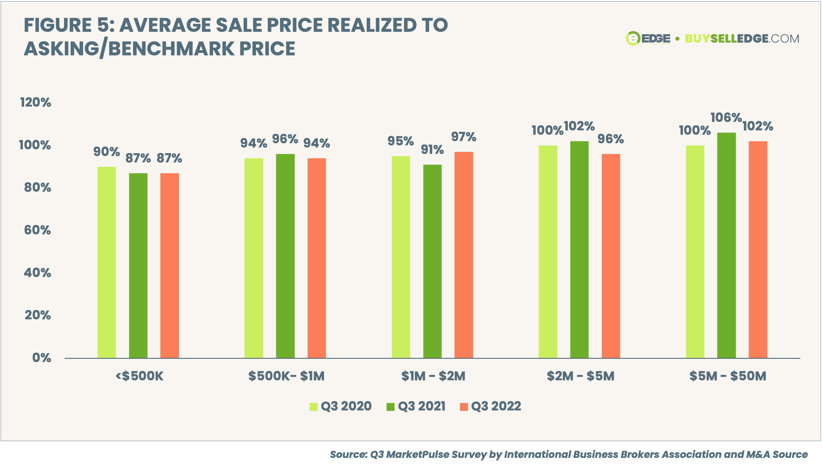 FIGURE 5- AVERAGE SALE PRICE REALIZED TO ASKINGBENCHMARK PRICE