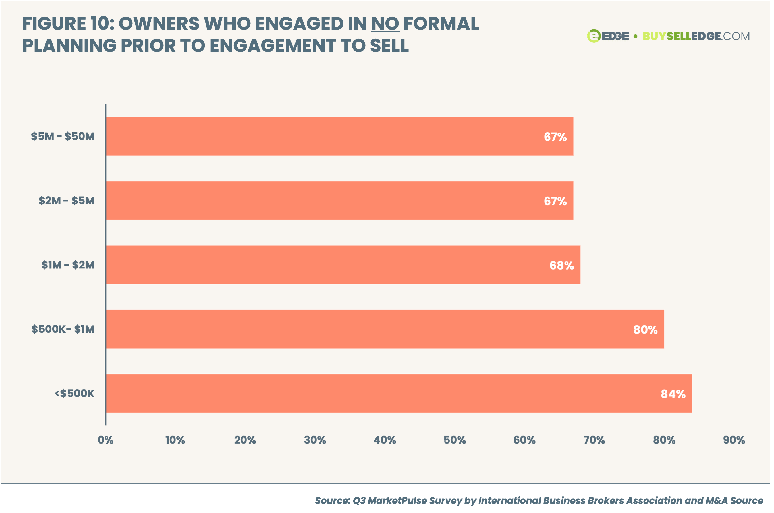 Figure 10- Owners Who Do Not Plan