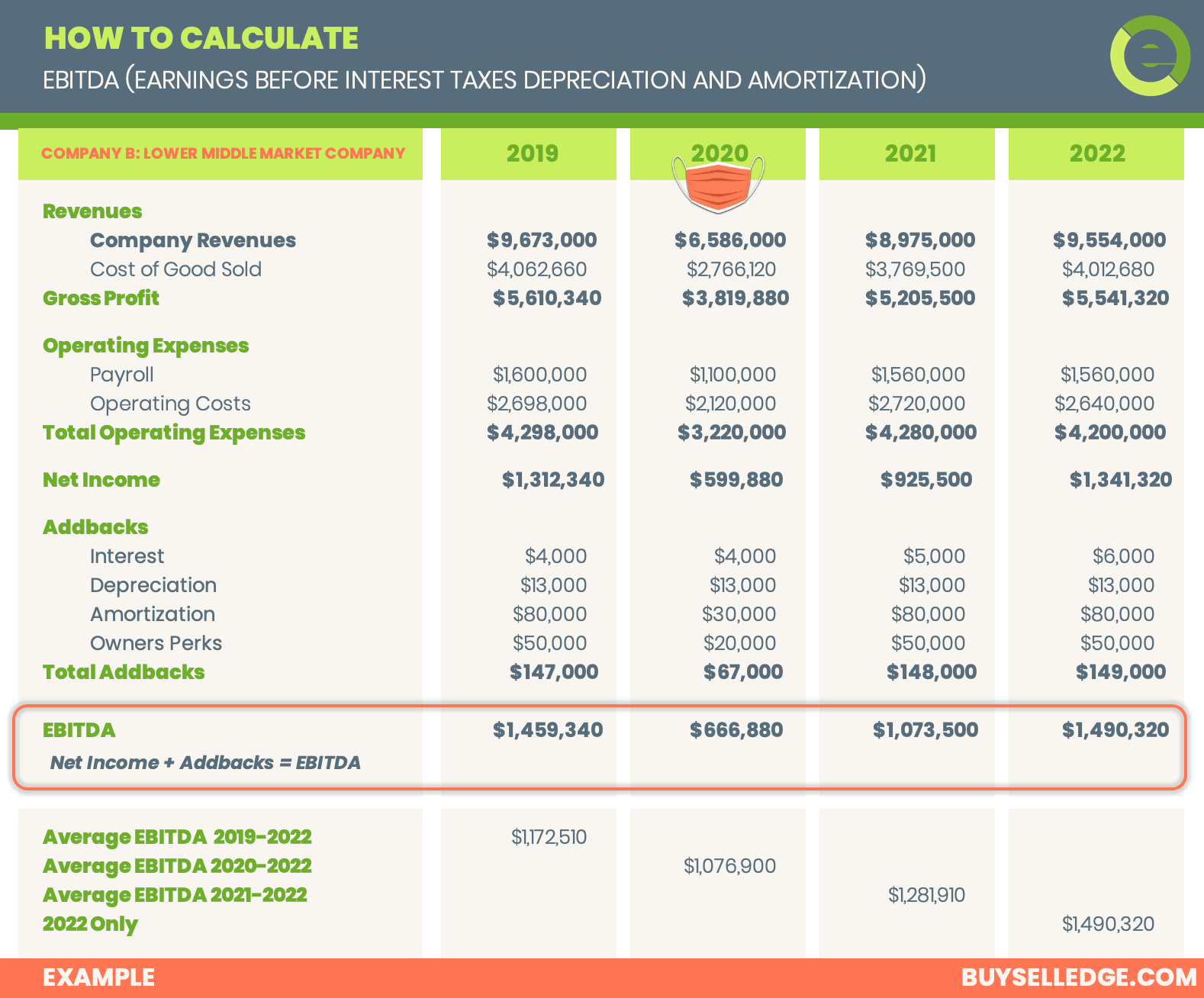 How to Calculate EBITDA