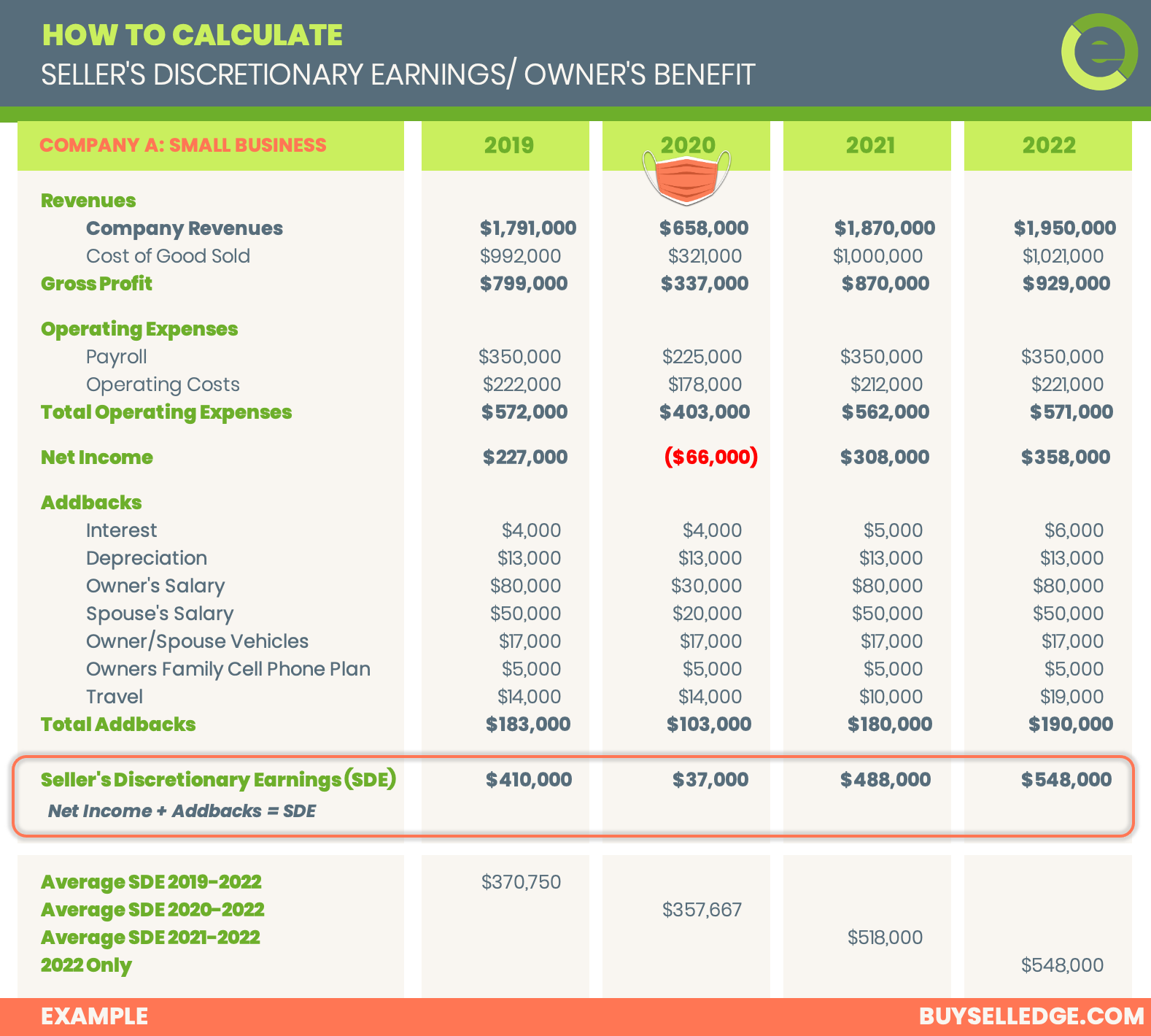 How to Calculate SDE