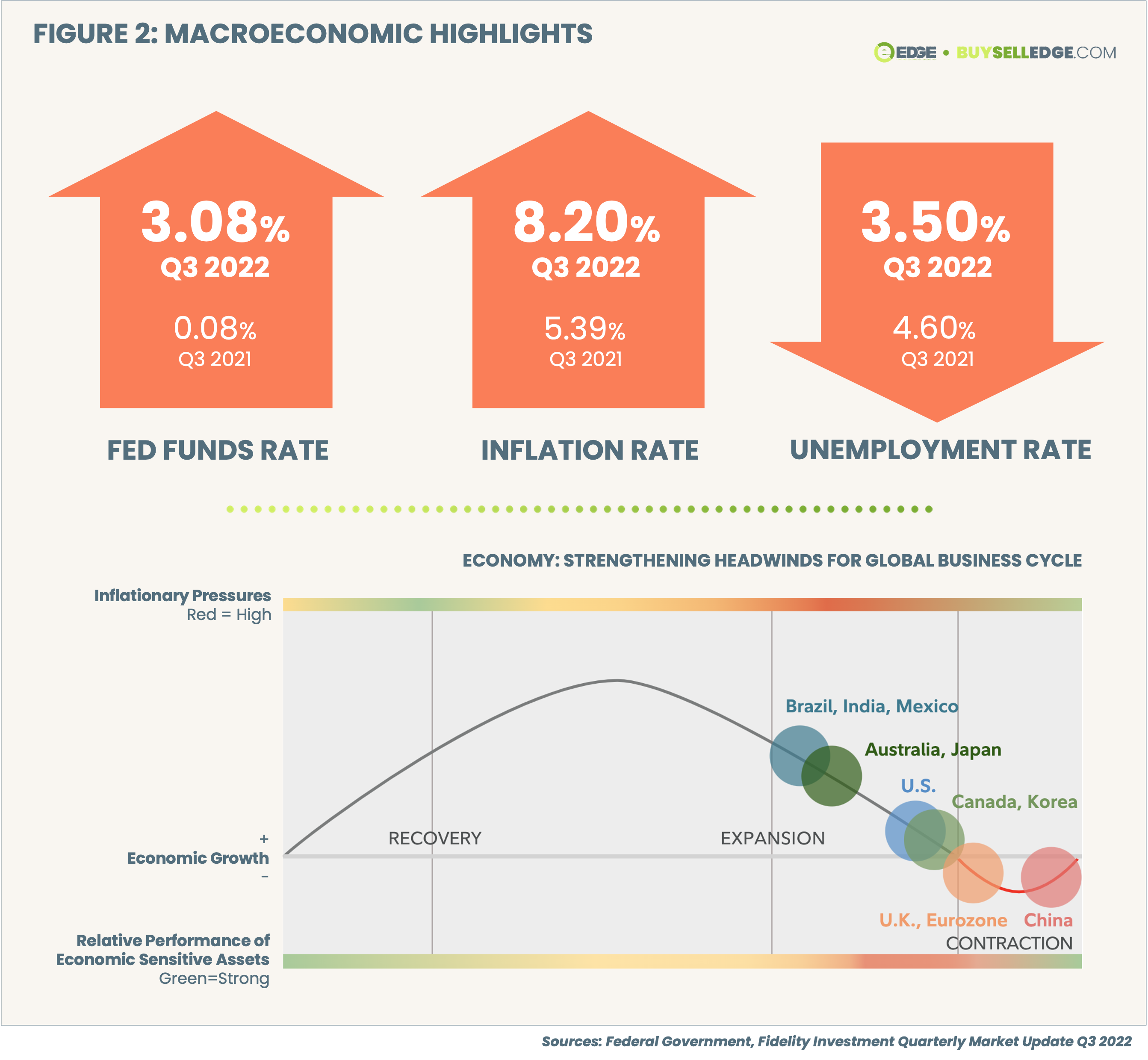 Figure 2 - Macroeconomics Q3 2022-b