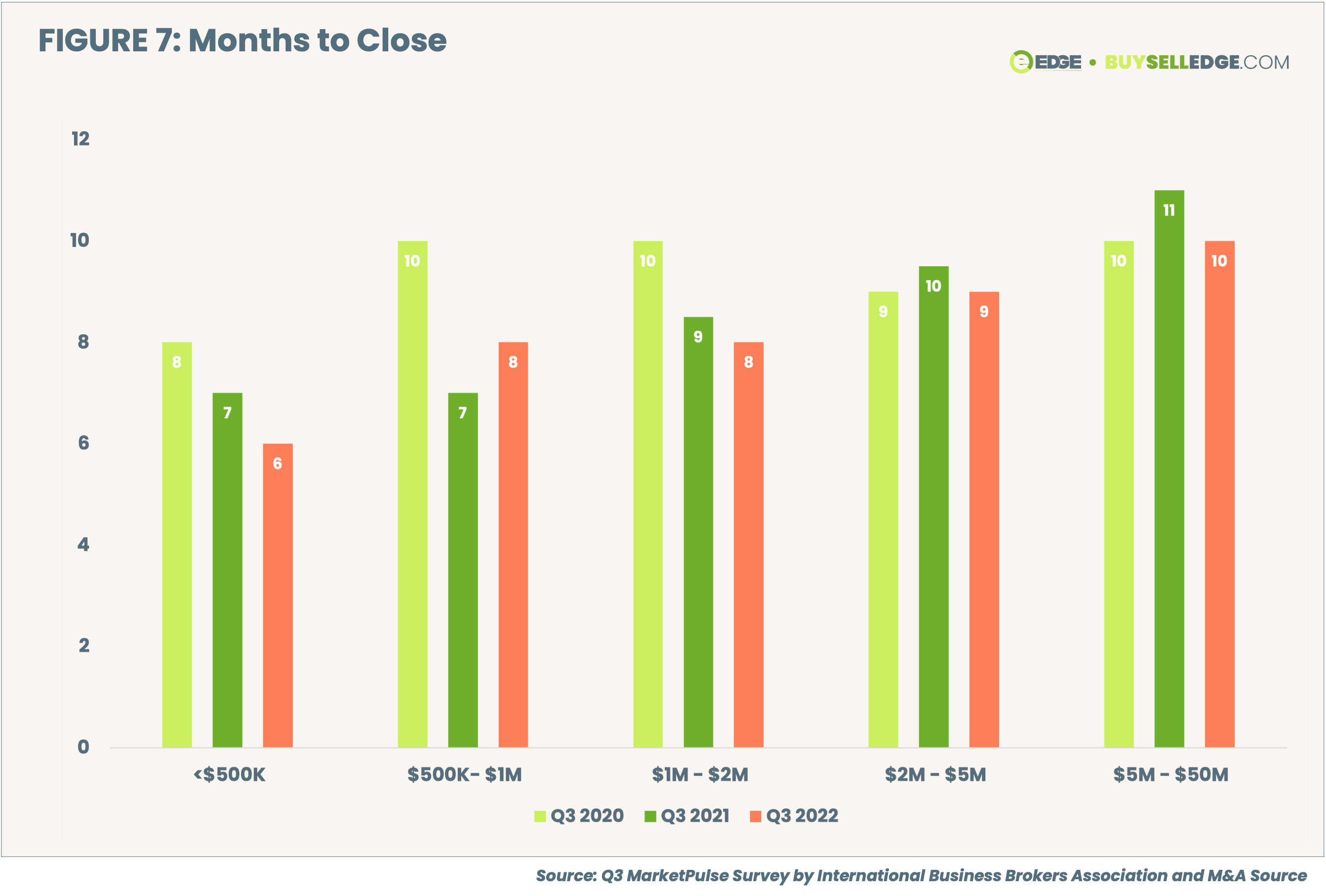 Figure 7- Months to Close